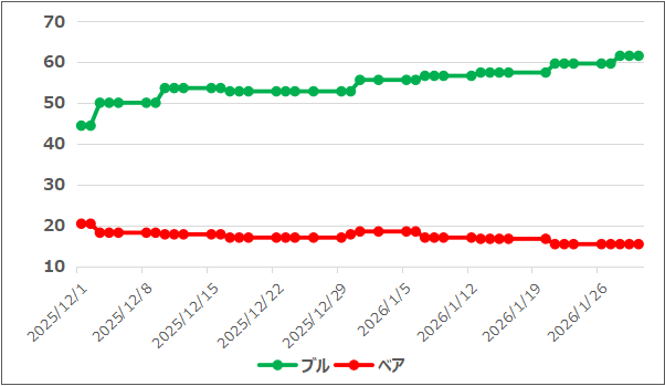 【ブルベア指数(出典:IBD)】
