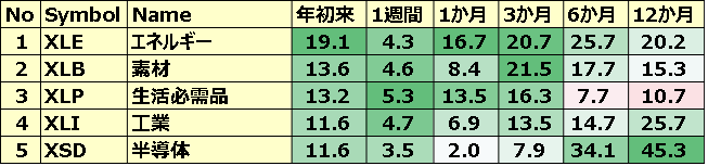 米国のセクターETF 年初来パフォーマンス BEST5