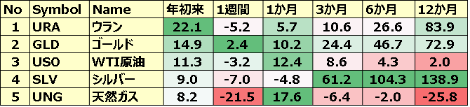 コモディティ＆暗号通貨ETF 年初来パフォーマンス BEST5