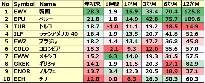 カントリーETF 年初来パフォーマンス BEST10