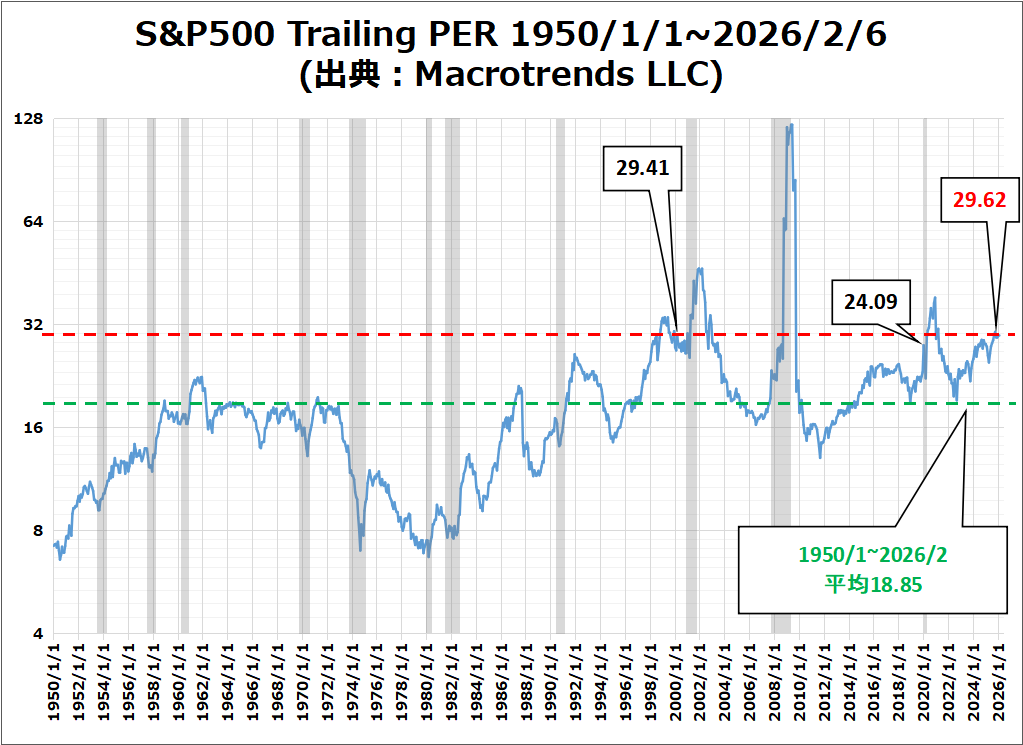 S&P500のバリュエーション