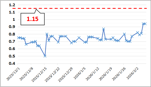 【Put Call Ratio(出典:IBD)】
