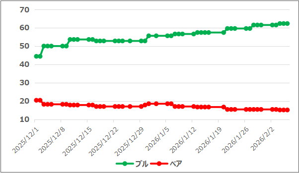 【ブルベア指数(出典:IBD)】