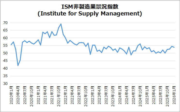 米・ISM非製造業景気指数