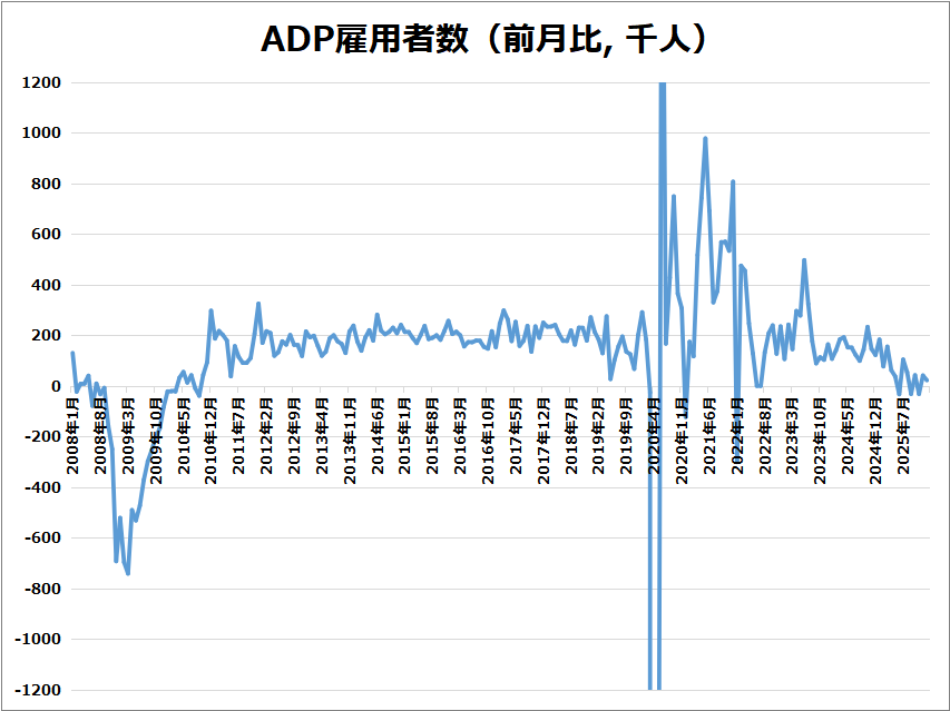 米・ADP雇用者数