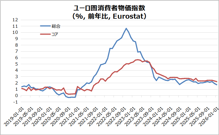 欧州・ユーロ圏消費者物価指数(HICP)