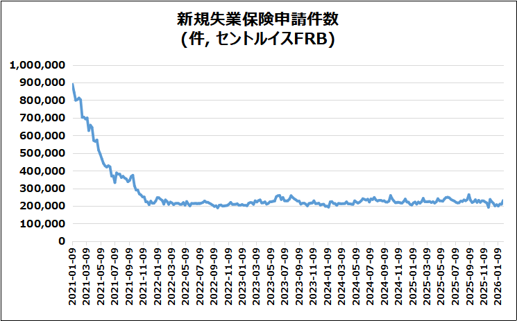 米・新規失業保険申請件数