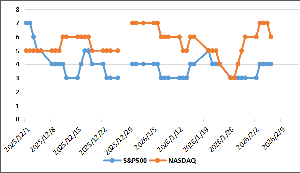 【ブルベア指数(出典:IBD)】