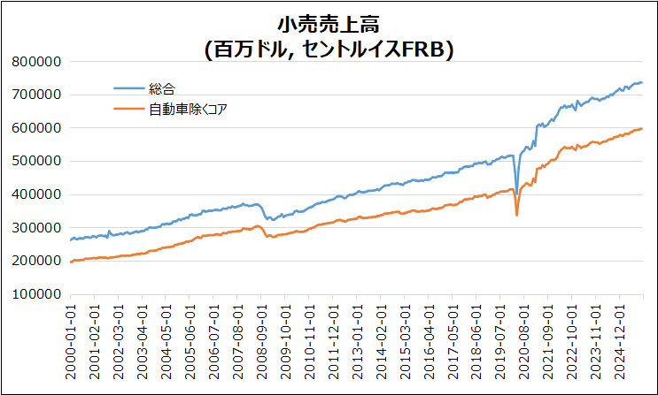 米・小売売上高