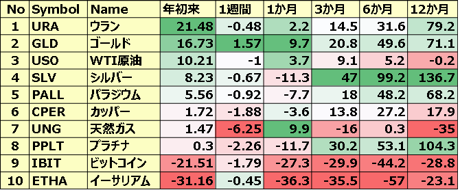 コモディティ＆暗号通貨 ETFのパフォーマンス