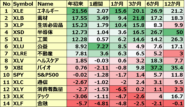 米国のセクターETFのパフォーマンス