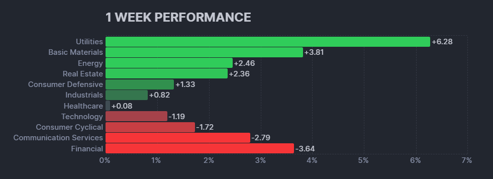 【S&P500の週間ヒートMap(出典:finviz)】