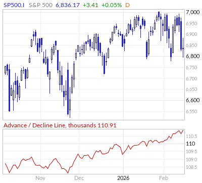 【S&P500のADライン(出典:Market In Out)】