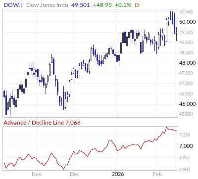 【ダウのADライン(出典:Market In Out)】