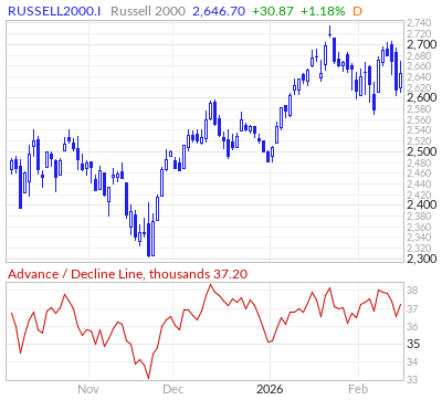 【Russell2000のADライン(出典:Market In Out)】