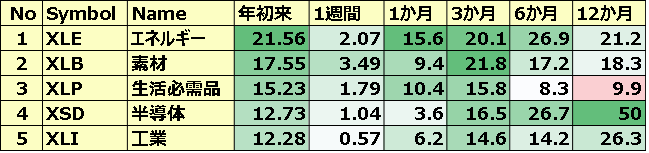 米国のセクターETF 年初来パフォーマンス BEST5