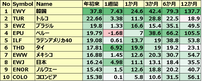 カントリーETF 年初来パフォーマンス BEST10
