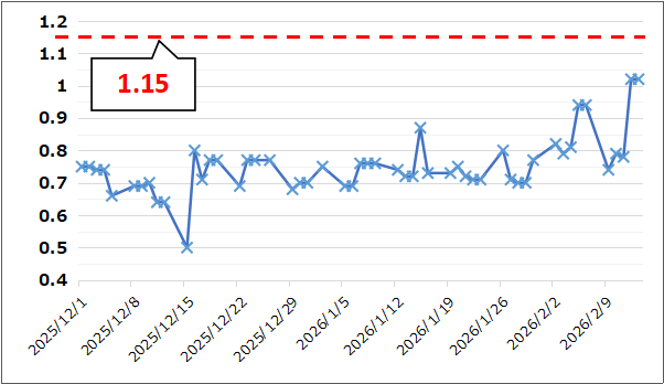 【Put Call Ratio(出典:IBD)】