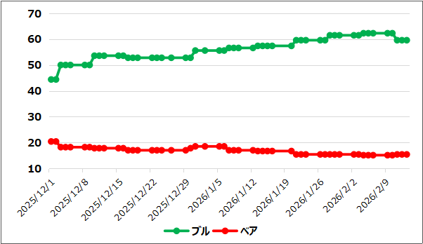 【ブルベア指数(出典:IBD)】