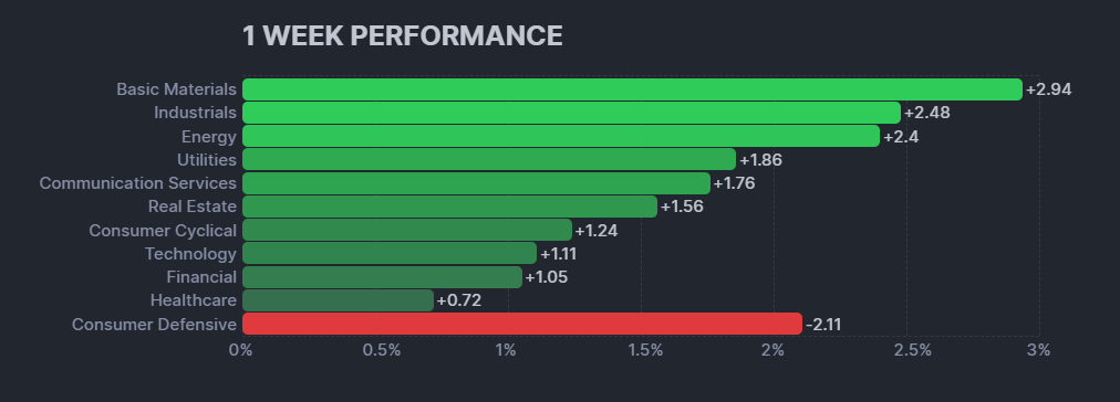 【米国株の各セクターの週間パフォーマンス(出典：finviz)】　