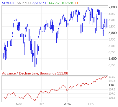 【S&P500のADライン(出典：Market In Out)】