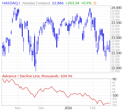 【NASDAQのADライン(出典：Market In Out)】