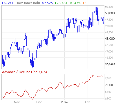 【ダウのADライン(出典：Market In Out)】