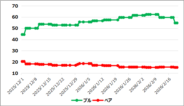 【ブルベア指数(出典:IBD)】