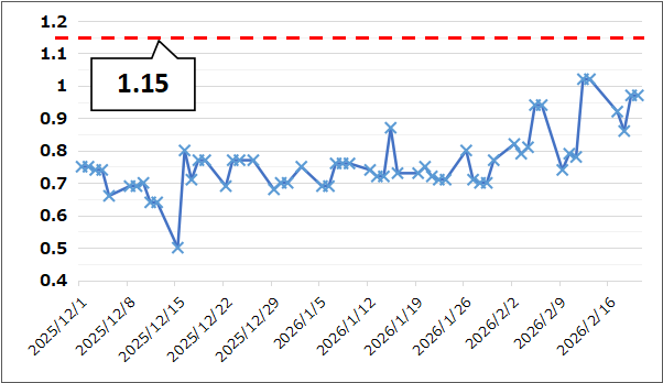 【Put Call Ratio(出典:IBD)】