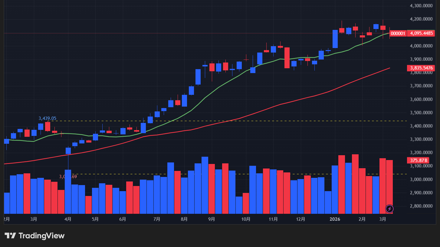 【上海総合指数の週足チャート】　
