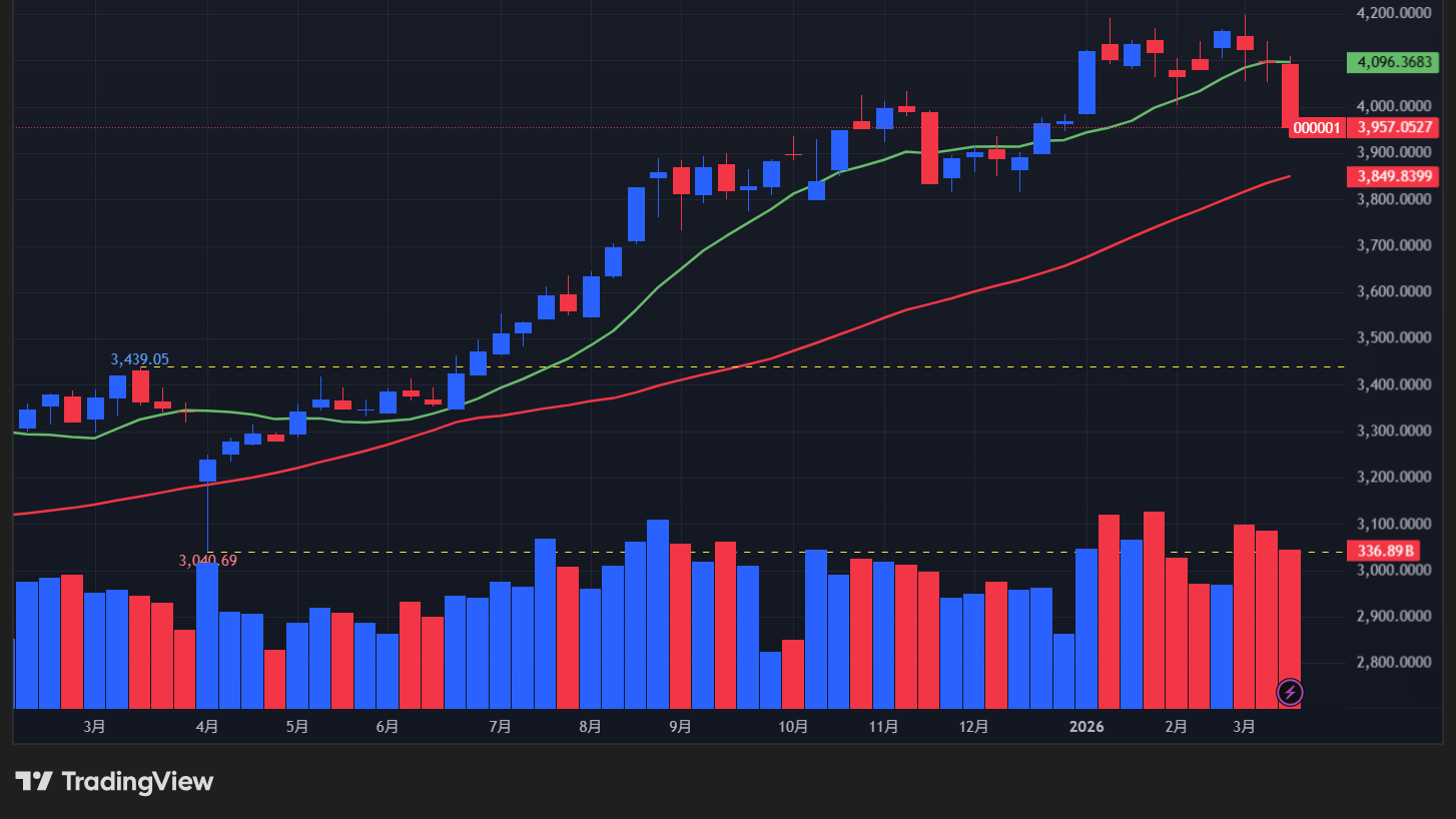 【上海総合指数の週足チャート】　
