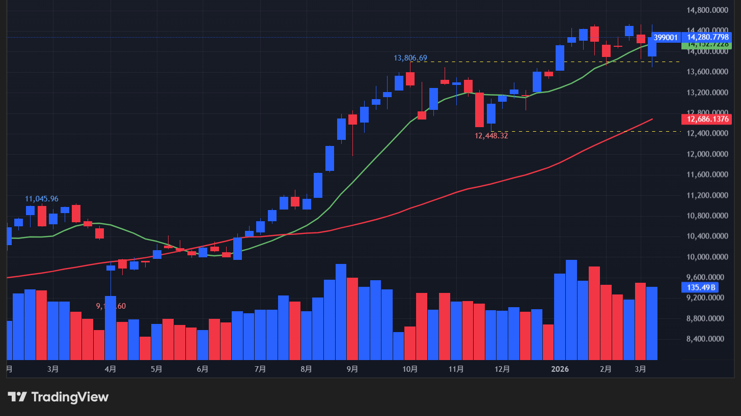 【深セン総合指数の週足チャート】　
