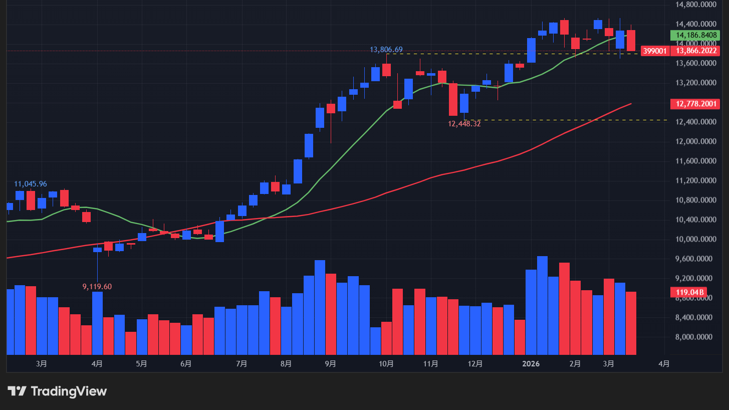 【深セン総合指数の週足チャート】　
