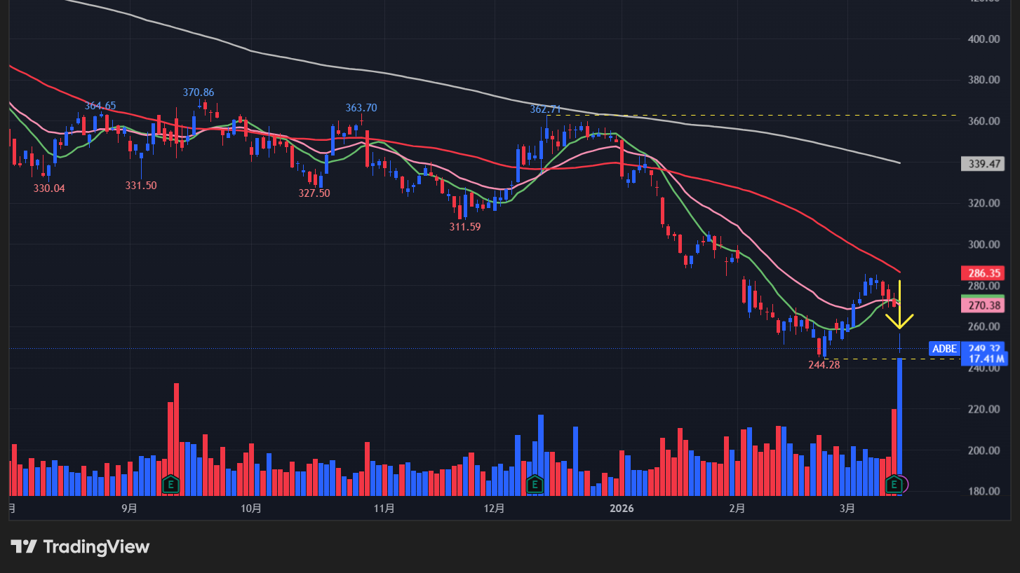 【ADBEの日足チャート】 ※TradingView提供