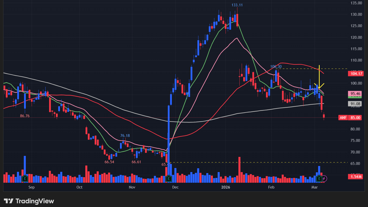 【ANFの日足チャート】　※TradingView提供
