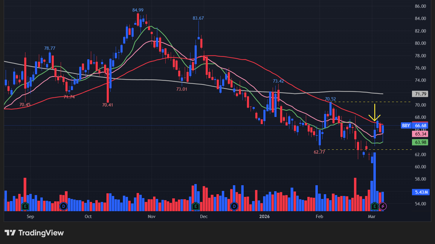 【BBYの日足チャート】 ※TradingView提供