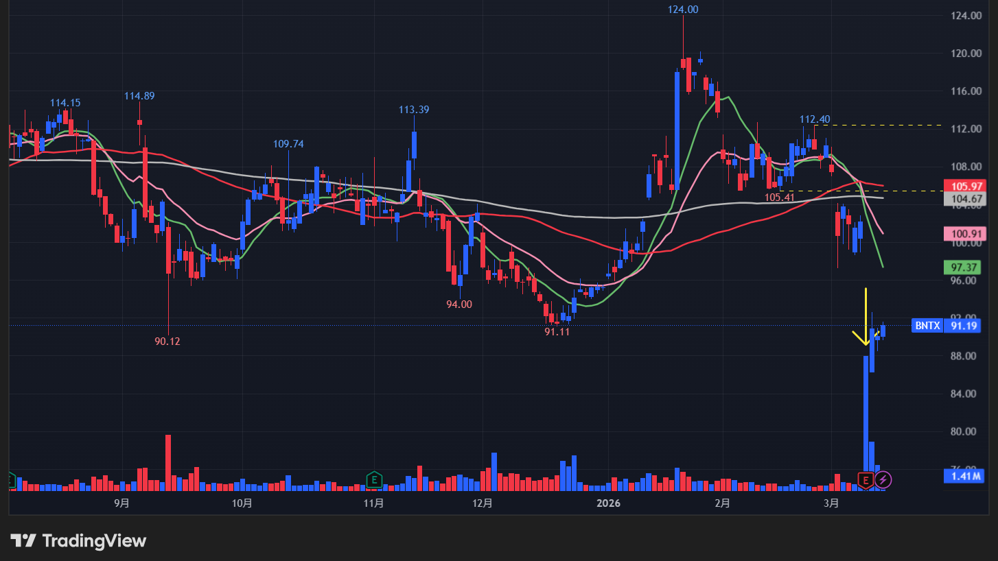 【BNTXの日足チャート】 ※TradingView提供