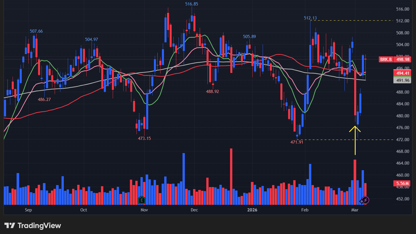 【BRK.Bの日足チャート】　※TradingView提供