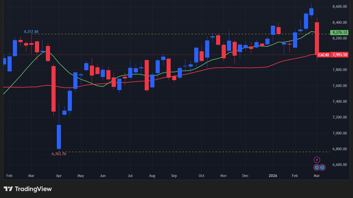 【CAC40指数の週足チャート】　
