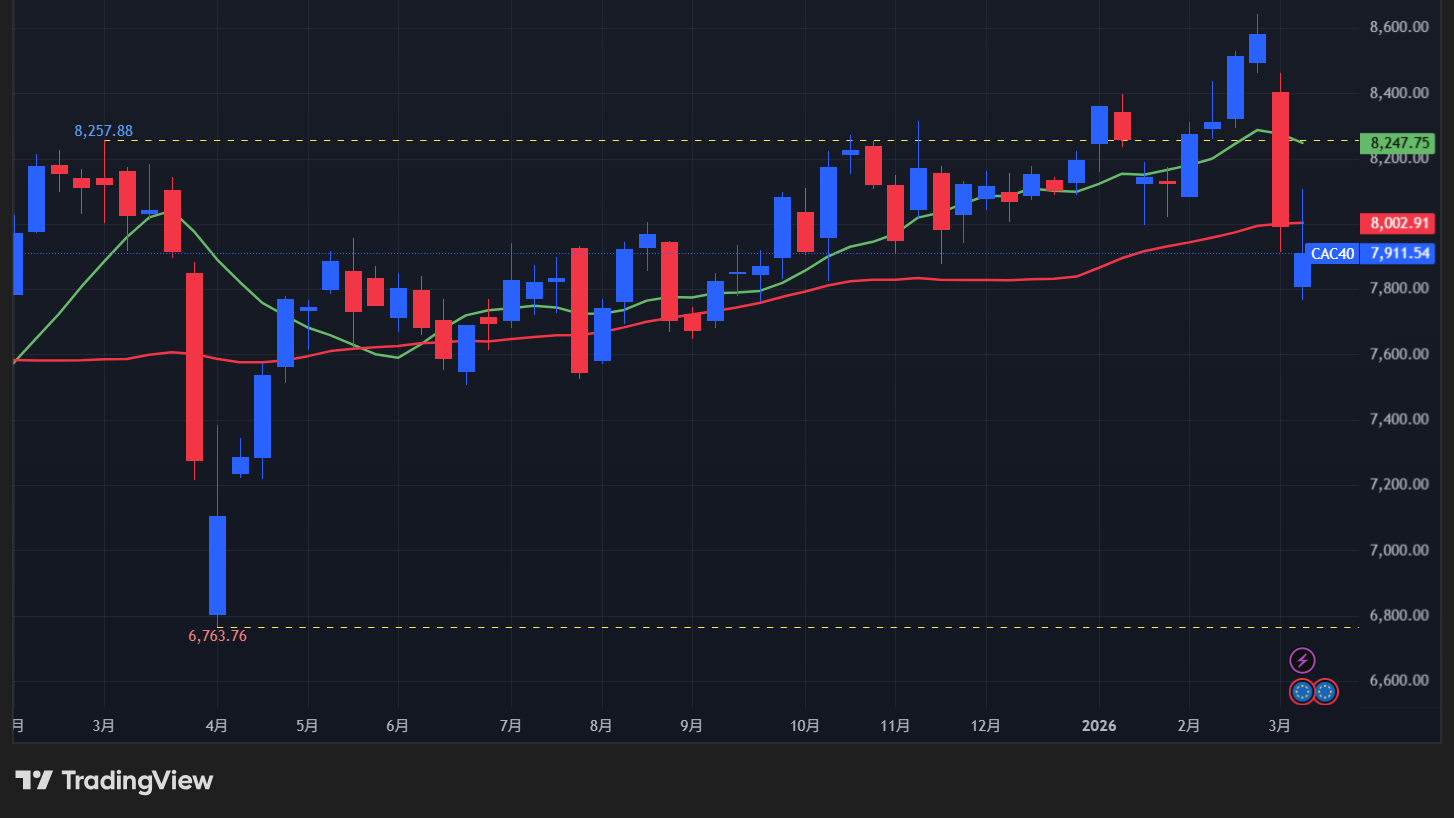 【CAC40指数の週足チャート】　
