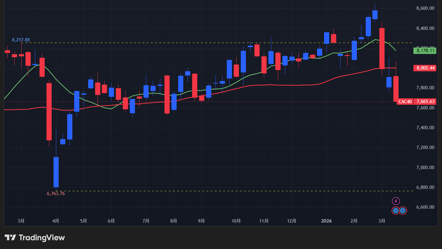 【CAC40指数の週足チャート】　
