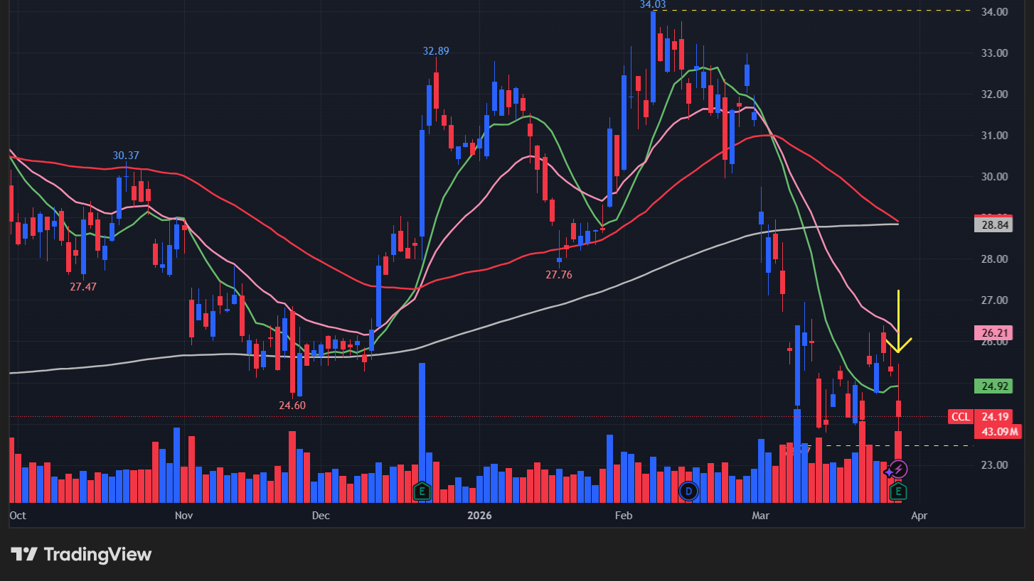 【CCLの日足チャート】 ※TradingView提供