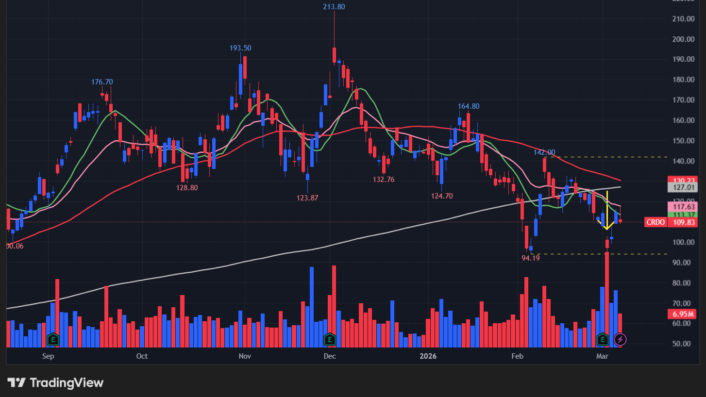 【CRDOの日足チャート】　※TradingView提供