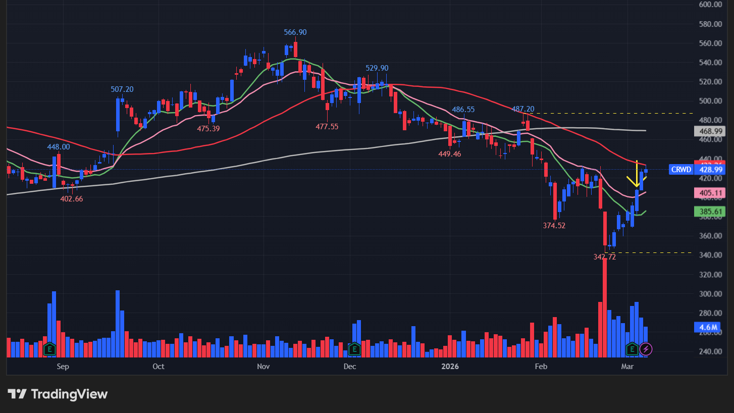 【CRWDの日足チャート】 ※TradingView提供