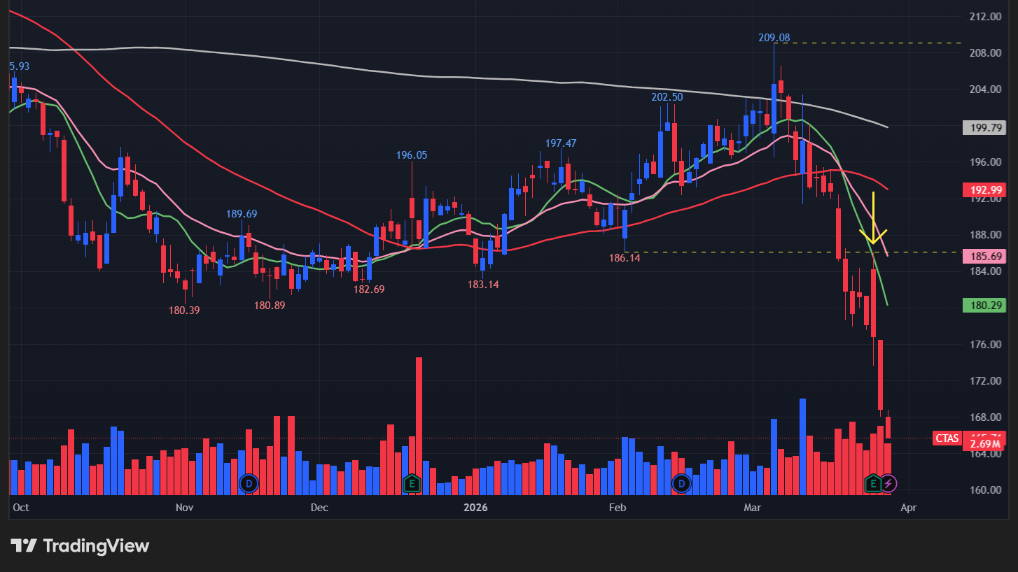 【CTASの日足チャート】 ※TradingView提供