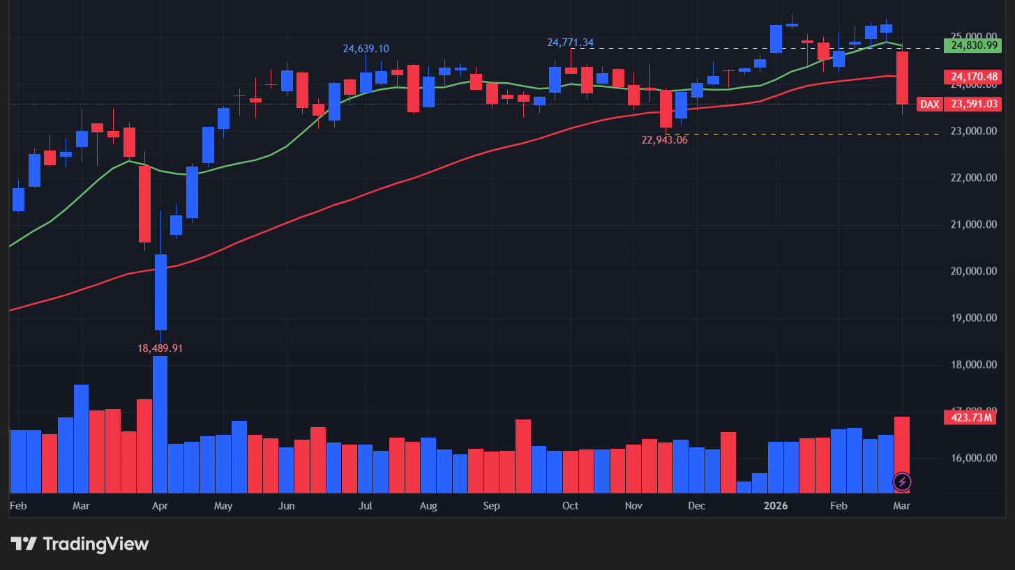【DAX指数の週足チャート】　
