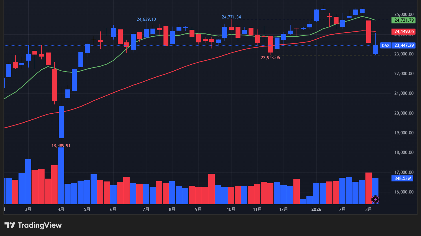 【DAX指数の週足チャート】　
