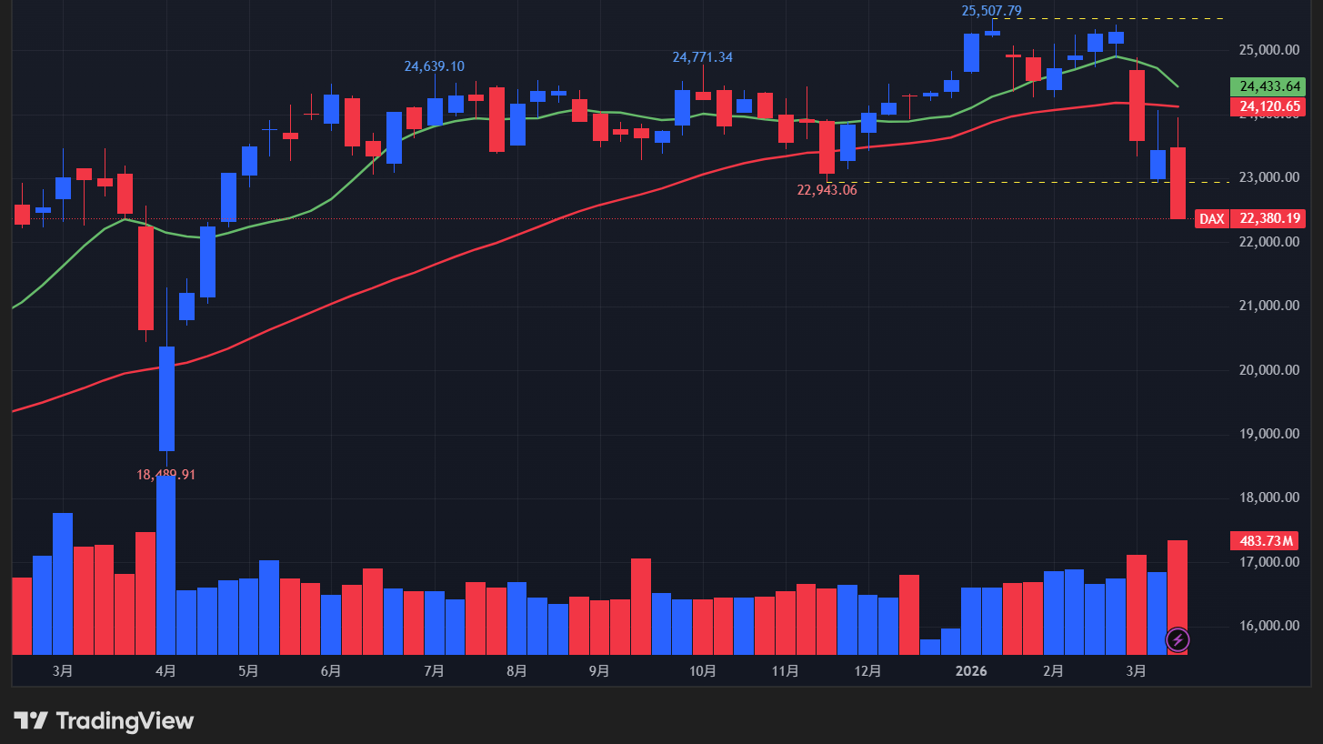 【DAX指数の週足チャート】　
