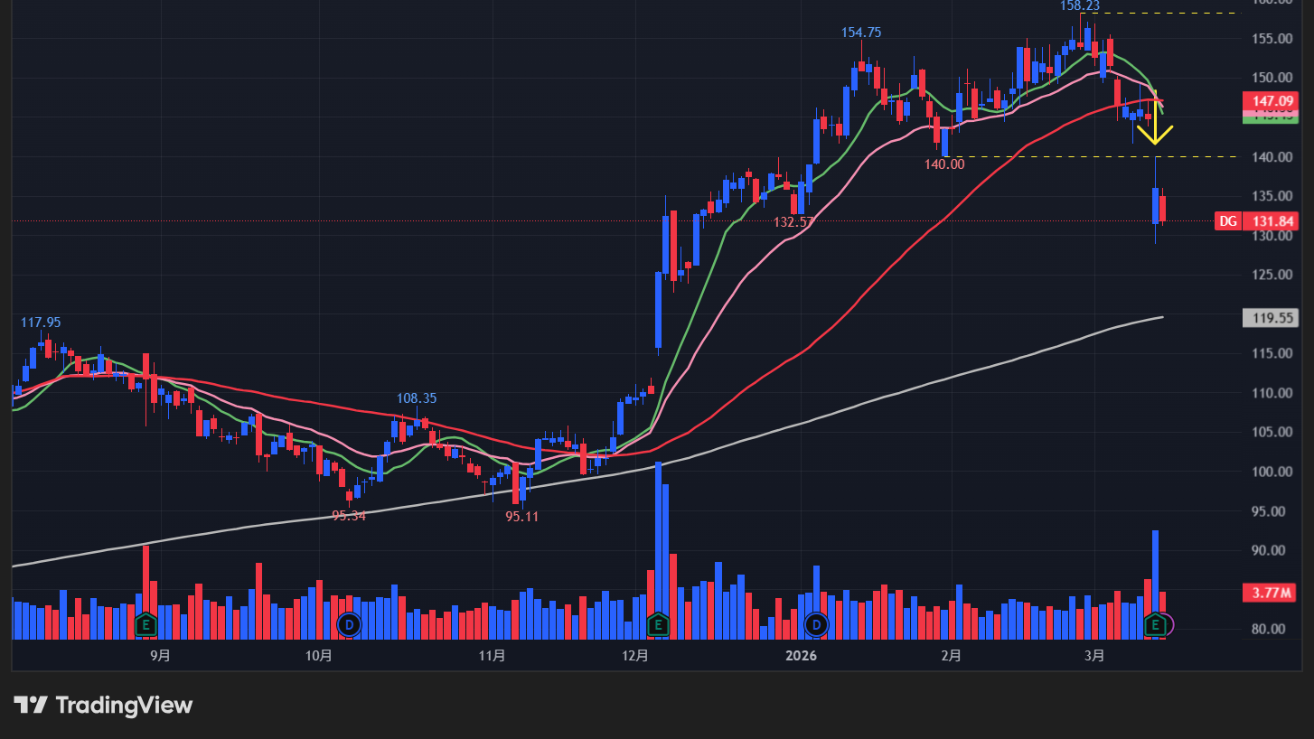 【DGの日足チャート】 ※TradingView提供