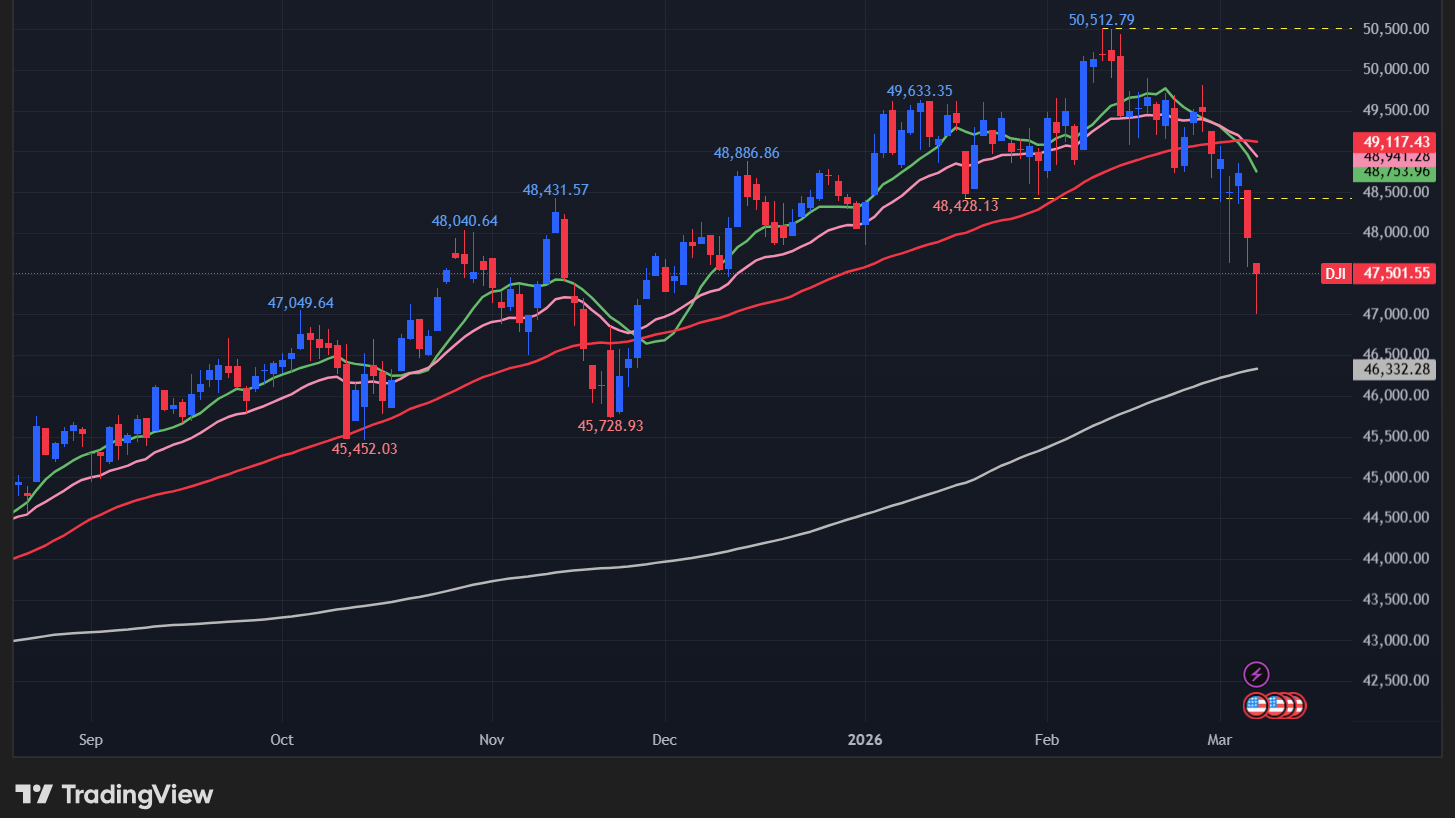 【ダウの日足チャート】　
